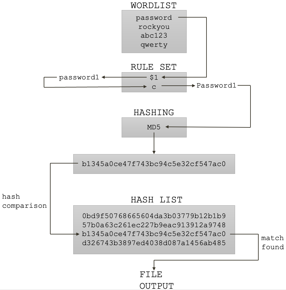 PasswordCracking